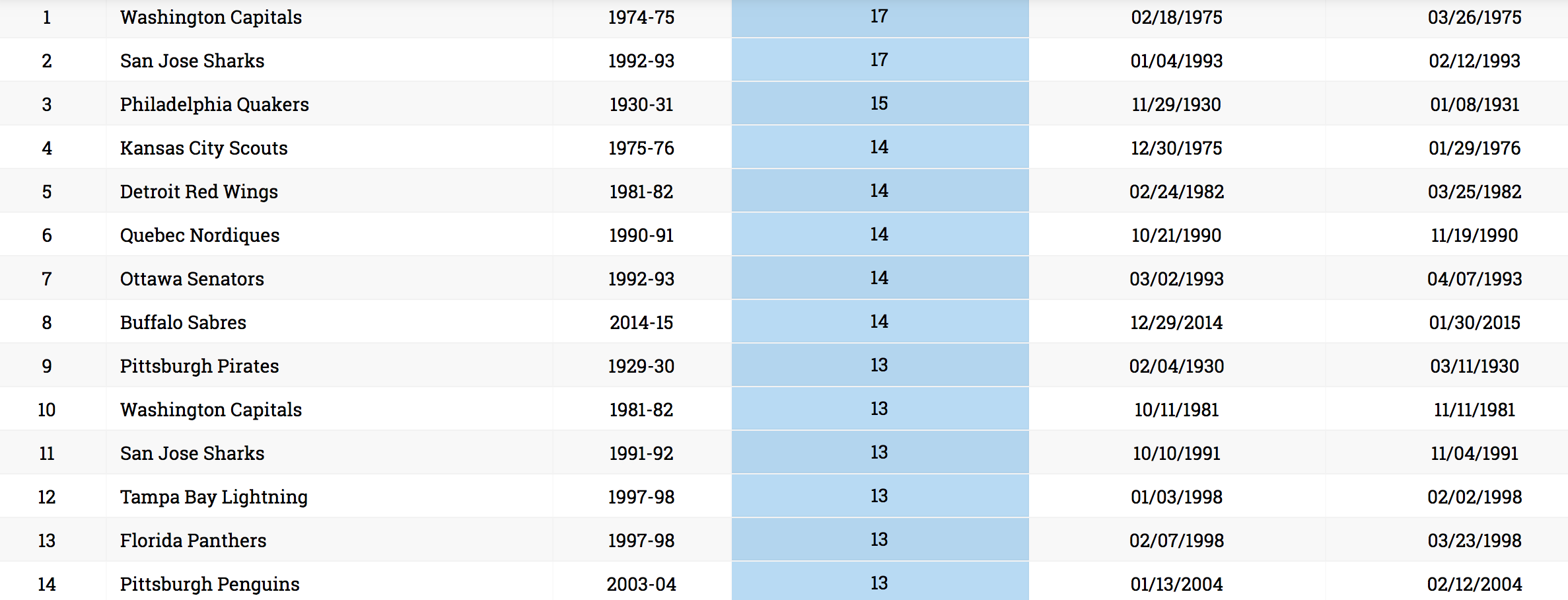 The Longest Losing Streaks In NHL History And How Close The Ducks Are 