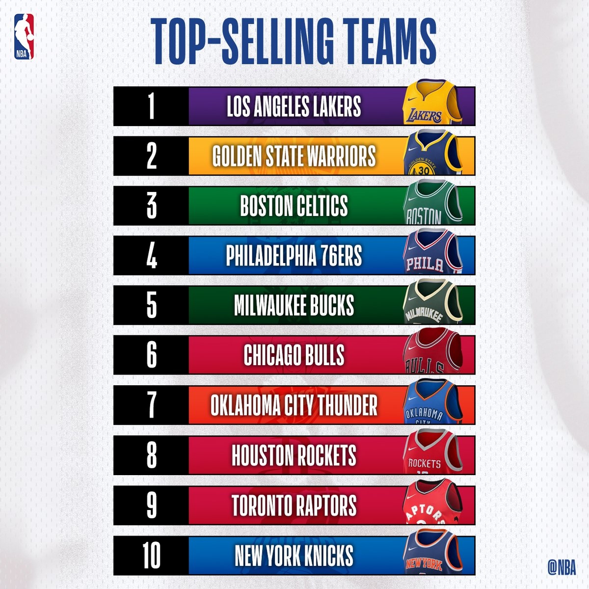 Report: Toronto Raptors ranked 10th in NBA merchandise sales - Raptors HQ
