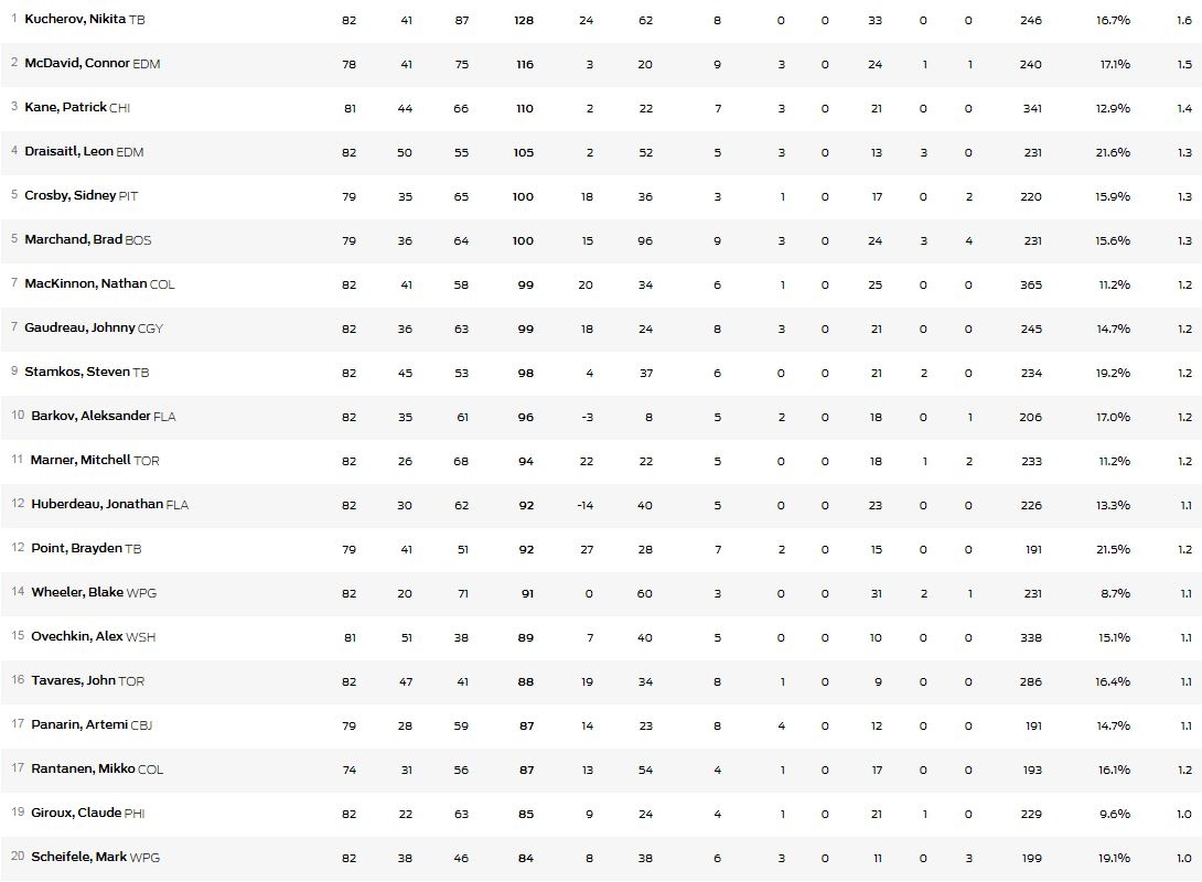 Of the Top 20 NHL scorers this season, only four remain in the playoffs