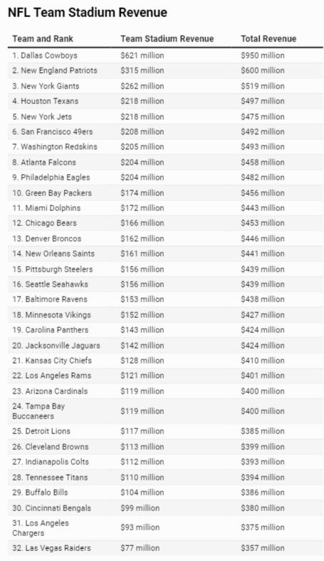 dallas cowboys revenue