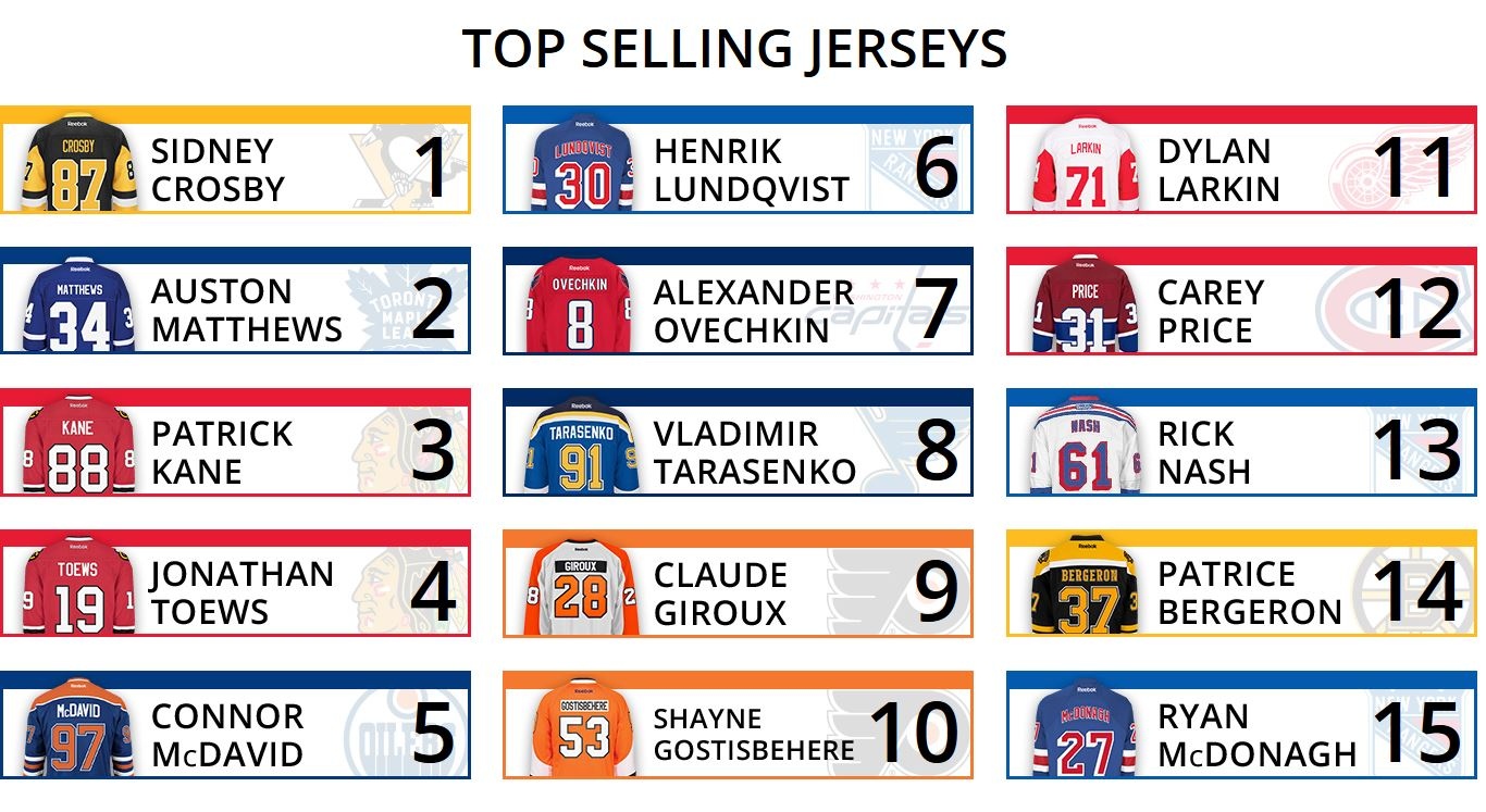 top selling nhl jerseys by team