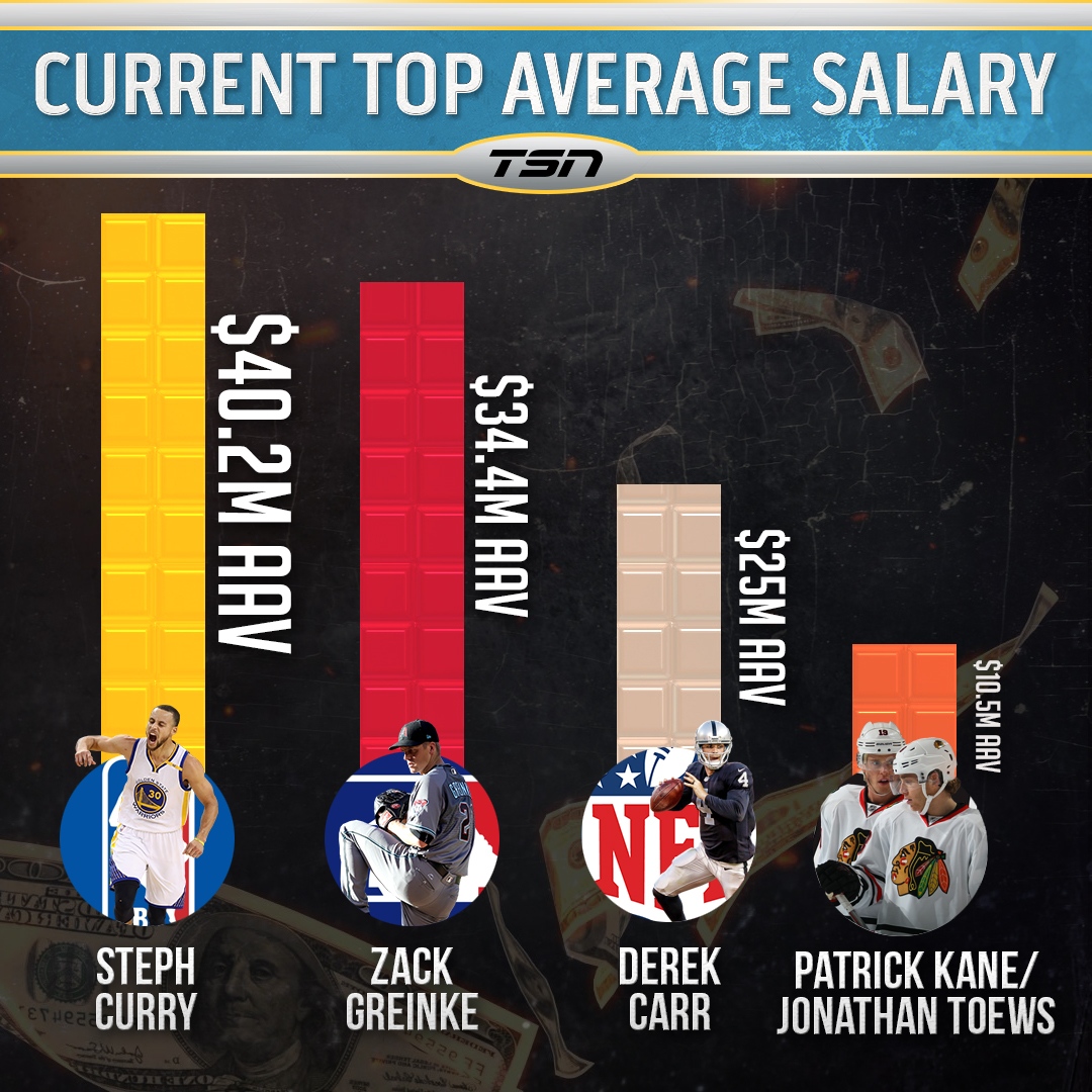 See how the top salaries across the NHL, NBA, MLB and NFL compare to
