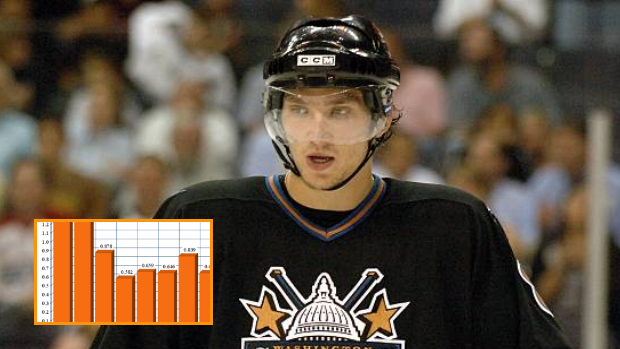 Alexander Ovechkin during his rookie season.