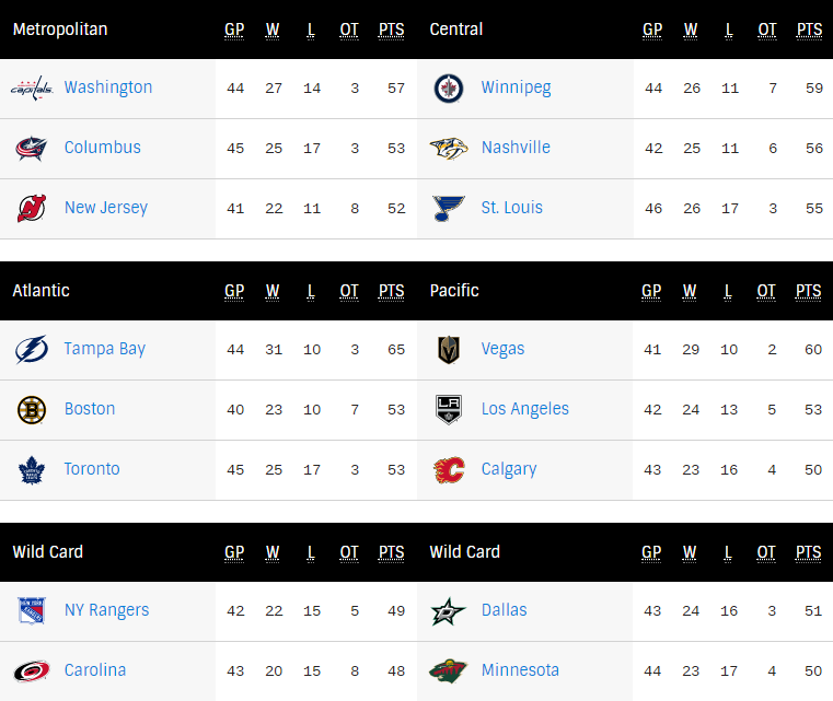 Chezmaitaipearls Nhl Standings Going Into Playoffs