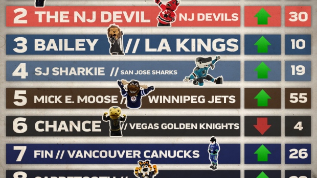 All 32 NHL Mascots Ranked from Worst to Best 